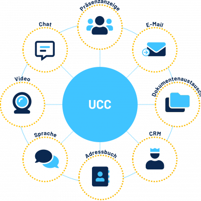 UCC Kommunikationsmöglichkeiten Telekommunikation auf unterschiedlichen Kanälen Präsenzanzeige Chat Video Sprache Adressbuch CRM Dokumentenaustausch E-Mail