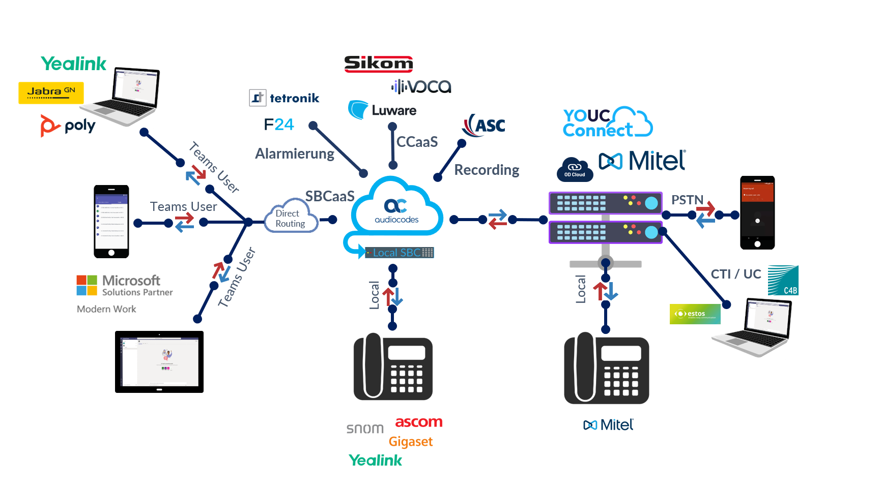 Cloud Telefonanlage YOUC Connect - Anbindung YOUC Connect - Schaubild Anbindung